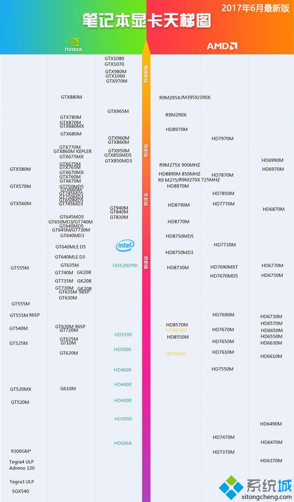笔记本显卡天梯图|移动显卡性能天梯图2017