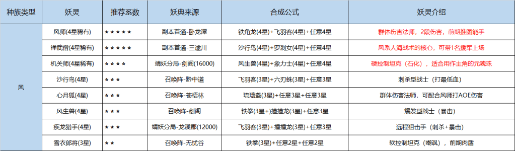 长安幻世绘合成公式大全 长安幻世绘妖灵合成公式