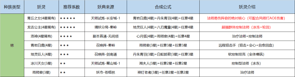 长安幻世绘合成公式大全 长安幻世绘妖灵合成公式