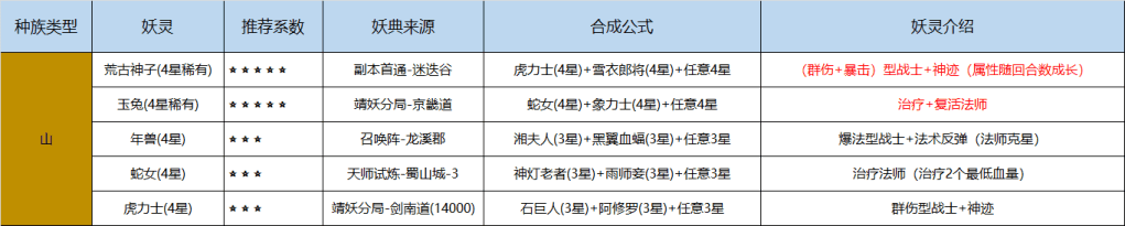 长安幻世绘合成公式大全 长安幻世绘妖灵合成公式