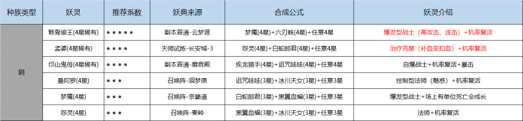 长安幻世绘合成公式大全 长安幻世绘妖灵合成公式