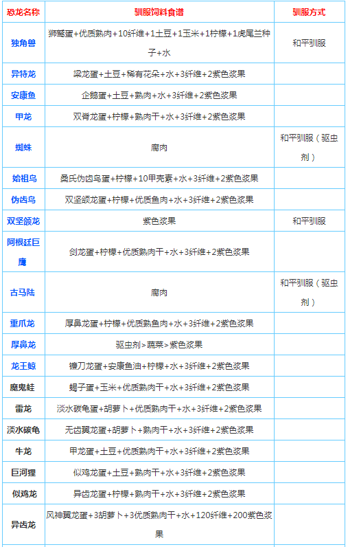 方舟生存进化手游动物喜欢吃什么 方舟生存进化手游饲料食谱大全