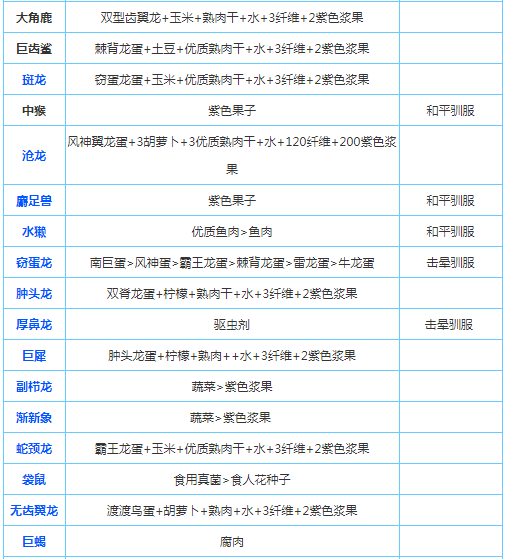 方舟生存进化手游动物喜欢吃什么 方舟生存进化手游饲料食谱大全