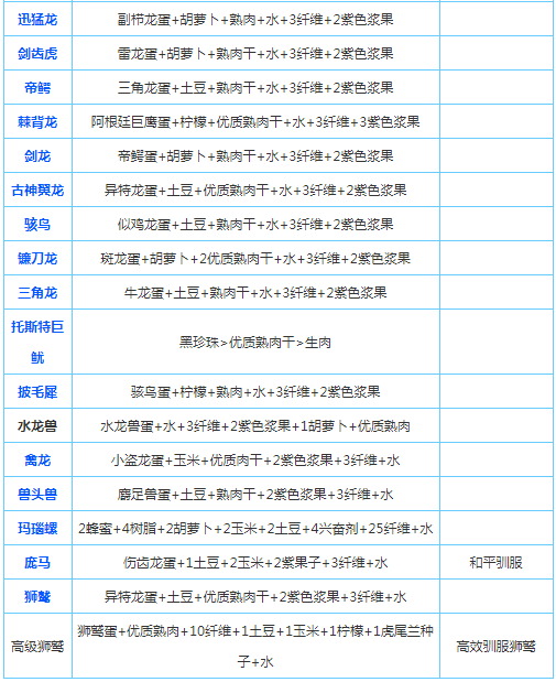 方舟生存进化手游动物喜欢吃什么 方舟生存进化手游饲料食谱大全