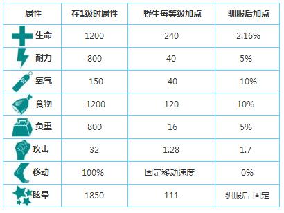 方舟生存进化风神翼龙怎么抓 风神翼龙属性及抓取技巧全解析