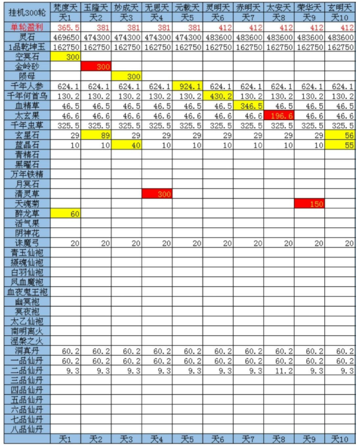 想不想修真三十三天地图收益怎么分布 想不想修真三十三天地图挂机收益表