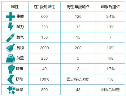 方舟生存进化巨齿鲨怎么驯服 方舟生存进化巨齿鲨驯服方法