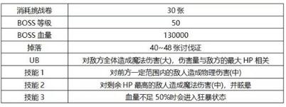 公主连结小小甜心大冒险活动boss怎么打 小小甜心大冒险活动boss技能介绍