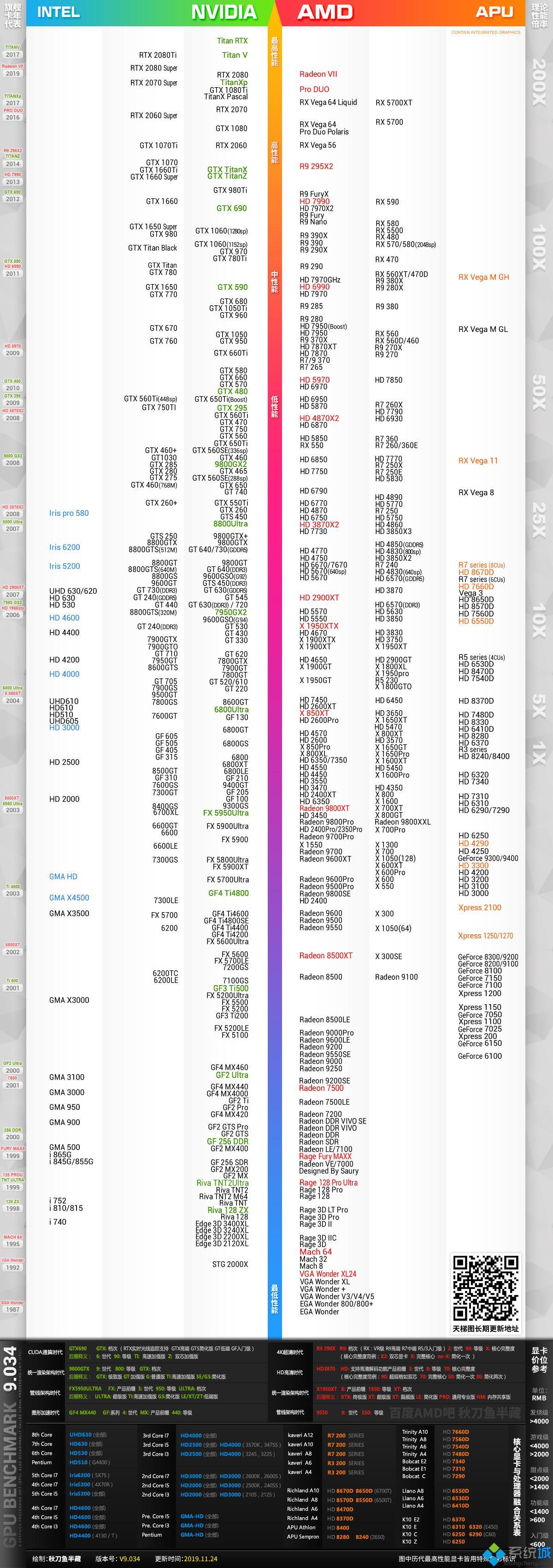 2019显卡天梯图 最新Nvidia/AMD显卡性能排行榜2019