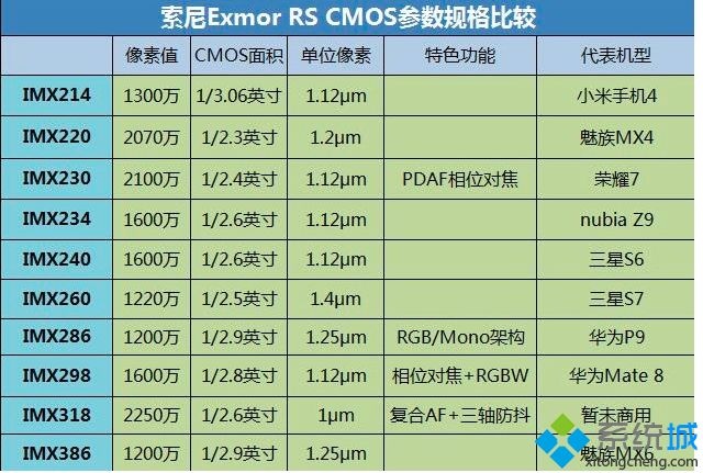 imx天梯图2019_索尼imx传感器天梯图