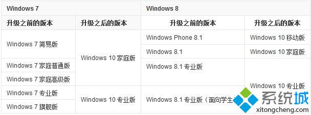 win7和win8.1升级win10对应版本