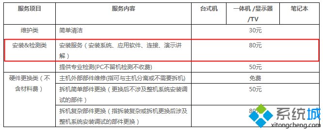 修电脑重装系统要多少钱 修电脑装系统一般多少钱