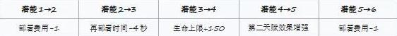 明日方舟新干员阿厉害吗 阿技能天赋潜能定位及对比分析解析