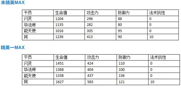 明日方舟新干员阿厉害吗 阿技能天赋潜能定位及对比分析解析