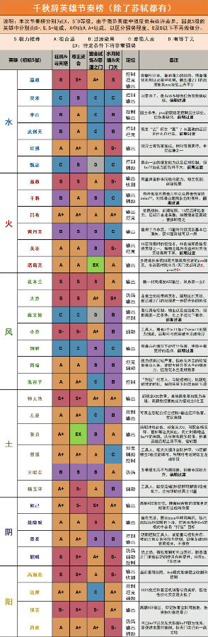 千秋辞六星英雄节奏榜 千秋辞六星英雄强