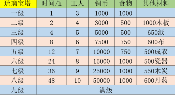 江南百景图琉璃宝塔怎么升级 江南百景图琉璃宝塔快速升满级攻略