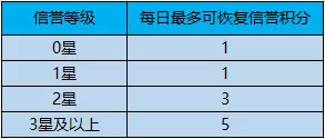 王者荣耀信誉经验一天加多少分 信誉积分一天最多加多少