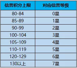 王者荣耀信誉经验一天加多少分 信誉积分一天最多加多少