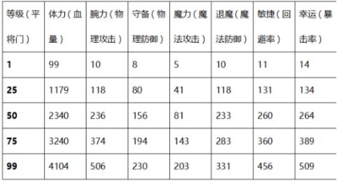 一血万杰英杰等级是什么 一血万杰英杰等级提升属性介绍