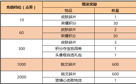 王者荣耀玻璃心击败特效怎么获得 玻璃心击败特效要充多少钱