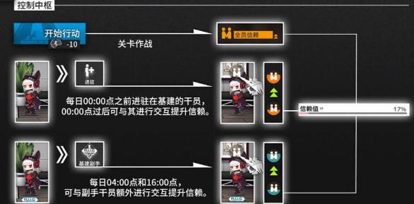 明日方舟怎么增加干员信赖值 干员信赖值提升攻略