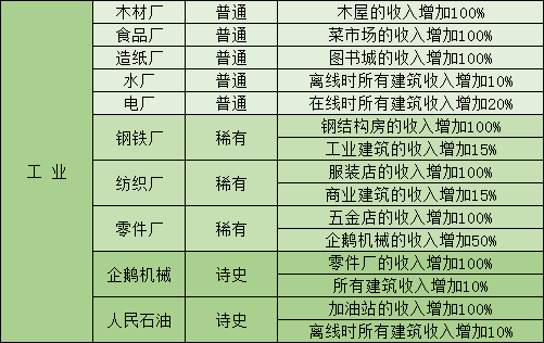 家国梦游戏优先升级什么建筑 家国梦建筑升级顺序