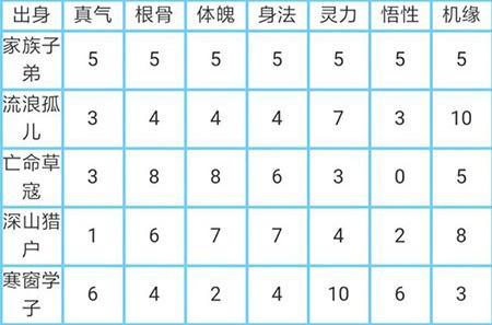 玄元剑仙出身怎么选择 玄元剑仙最强出身推荐
