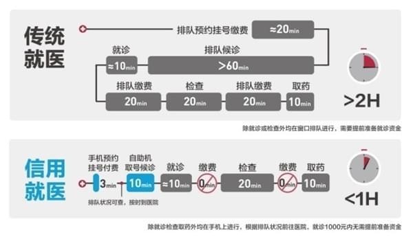 支付宝信用就医是什么怎么用 支付宝信用就医在哪