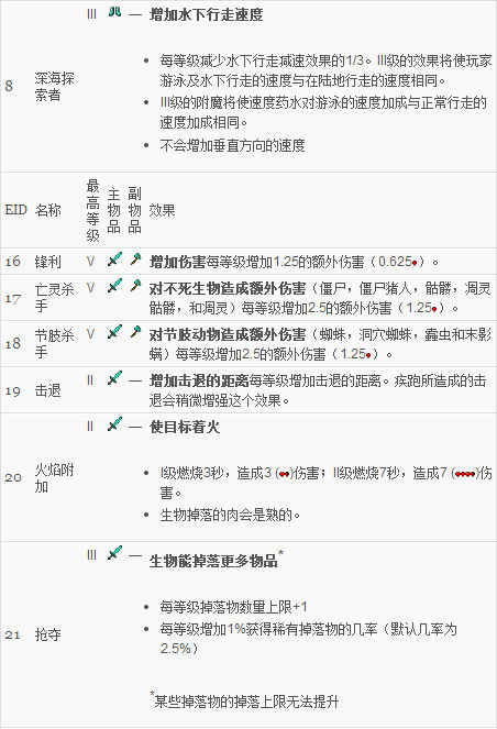 我的世界附魔属性有哪些 我的世界附魔属性图