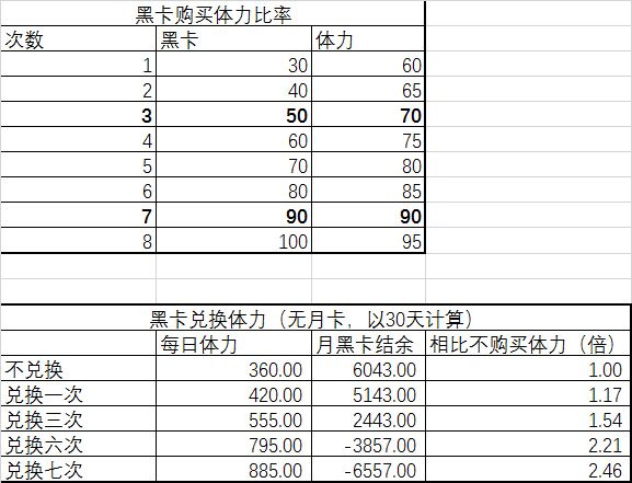 战双帕弥什体力要买吗 最优体力分配方式解析