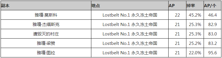 命运冠位指定永远结冰在哪刷 fgo永远结冰哪里多