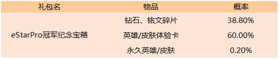 王者荣耀世冠纪念宝箱内容 王者荣耀世冠纪念宝箱奖励什么