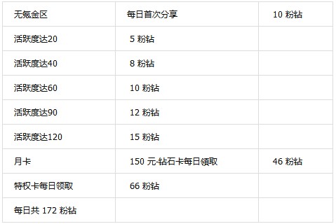 闪耀暖暖粉钻怎么获得 闪耀暖暖刷粉钻技巧