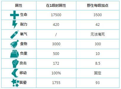 方舟手游怎么强制驯服精英龙 精英龙详细介绍