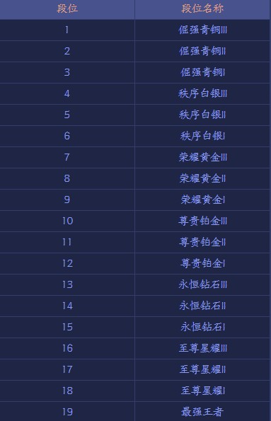 王者模拟战段位有哪些 王者模拟战排位段位等级介绍