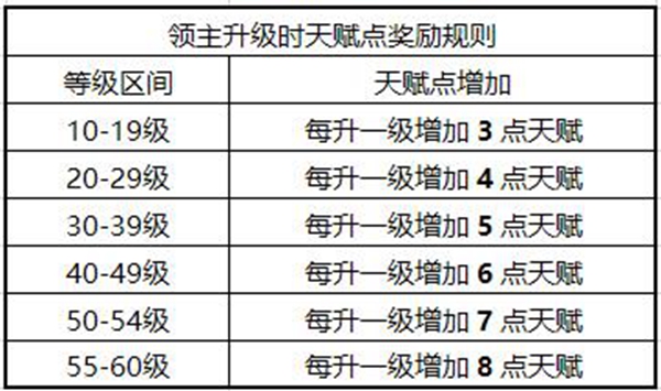 权力的游戏手游天赋加点攻略 权力的游戏凛冬将至手游天赋加点攻略