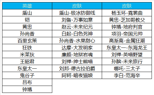 王者荣耀9月4日更新了什么 王者荣耀9月4日盾山新英雄技能一览