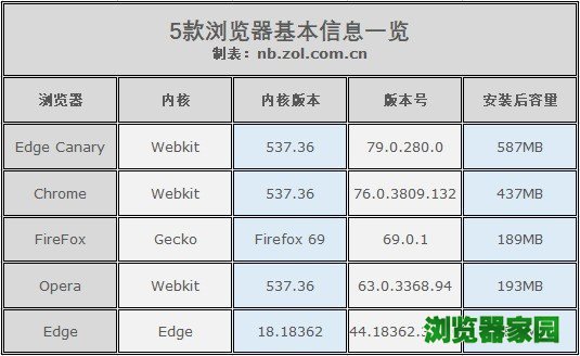 新款Chromium内核Edge浏览器对比评测[多图]