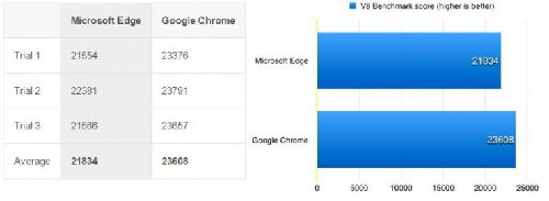 edge浏览器和chrome浏览器性能评测[多图]