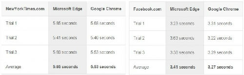 edge浏览器和chrome浏览器性能评测[多图]