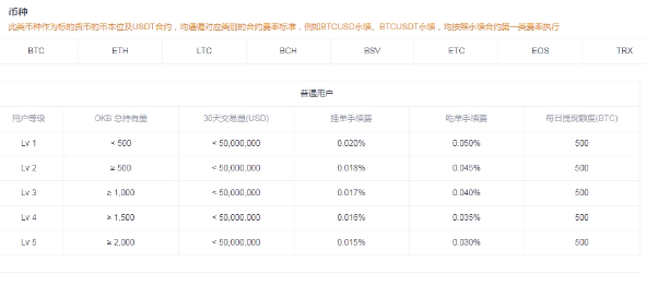 okex合约怎么玩 okex合约手续费怎么算