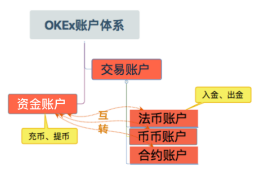 okex交易账户是什么意思 okex交易账户和资金账户的区别