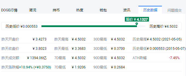 狗狗历史最高价格是多少 狗狗币历史价格表