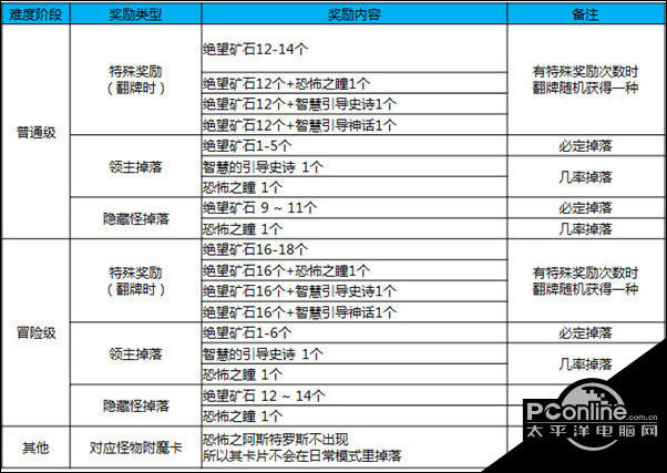 DNF黑鸦之境每日副本奖励内容介绍