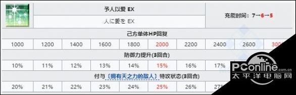 FGO花嫁尼禄技能强化了什么？花嫁尼禄强化解读