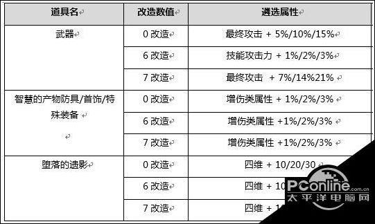 DNF堕落的遗影装备怎么样？堕落的遗影装备介绍