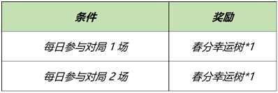 王者荣耀春分幸运树怎么获得 王者荣耀春分活动攻略