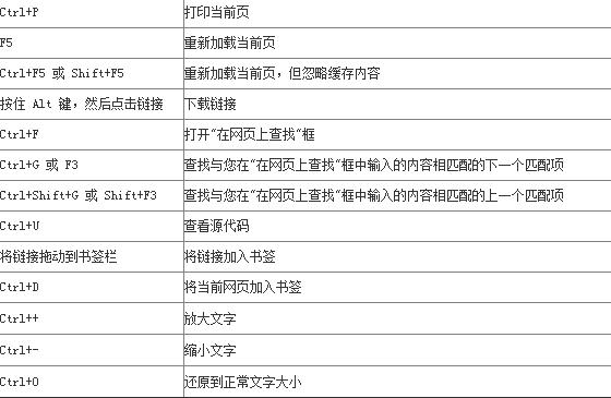 谷歌浏览器快捷键大全 google chrome快捷键大全