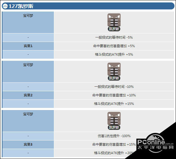 宝可梦大探险凯罗斯怎么进化？凯罗斯进化攻略