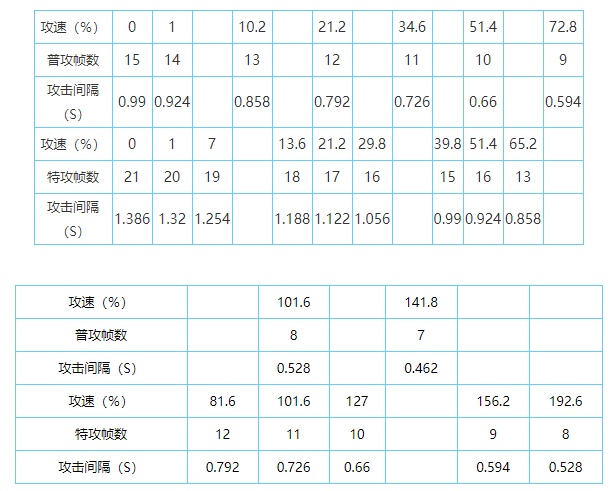 王者荣耀s23攻速阈值 s23全英雄攻速阈值大全